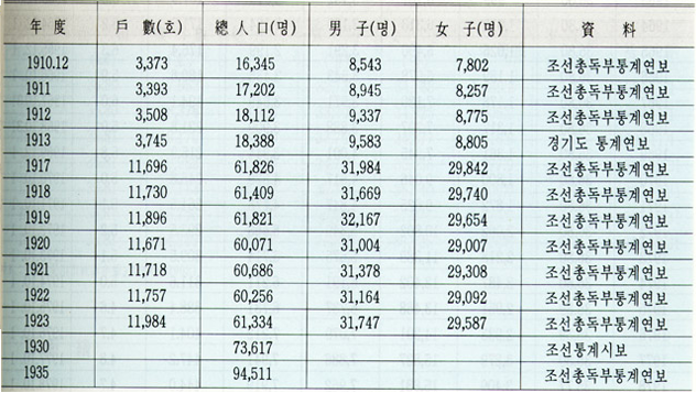 시흥군의 인구추이(1910~1935)