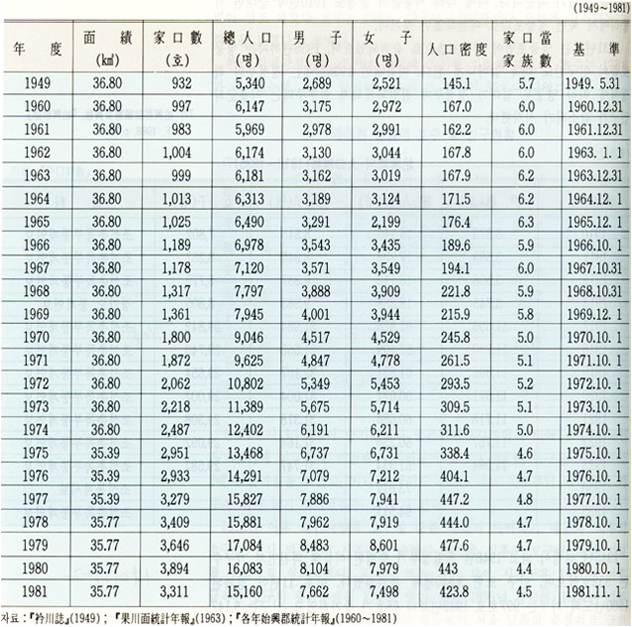 과천면의 면적·가구·인구현황